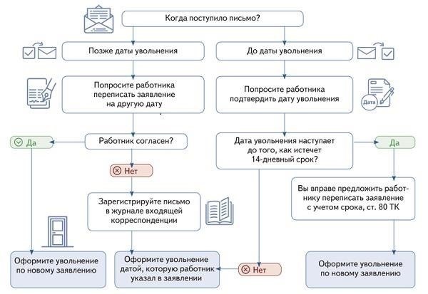 Критерии увольнения по результатам работы
