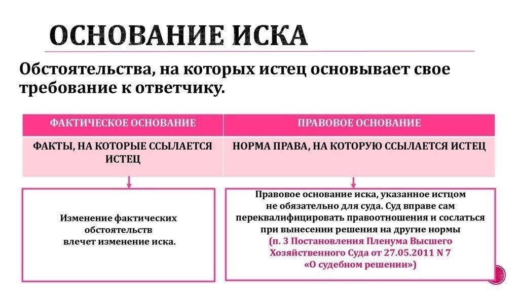 Определите правовые основания для иска
