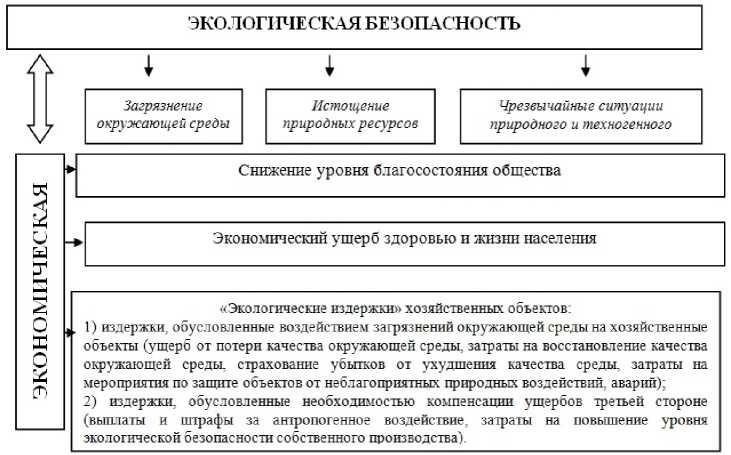 Ущерб, наносимый окружающей среде несанкционированным размещением отходов
