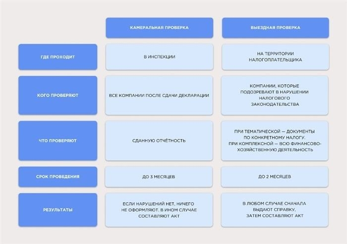 Можно ли узнать о налоговой проверке заранее?
