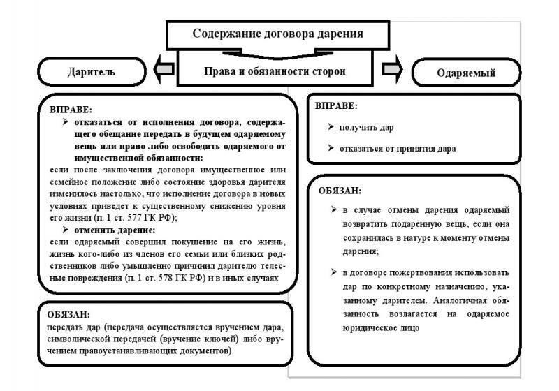 Договор дарения: Юридические аспекты и требования