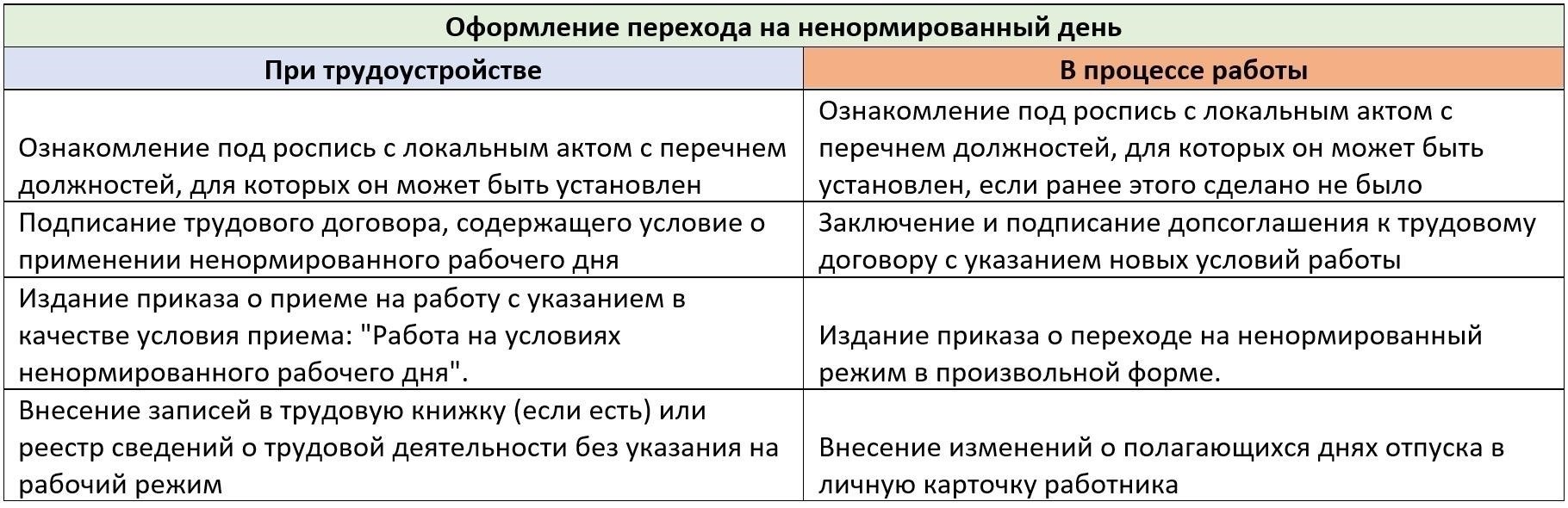 Документальное оформление перехода на ненормированный рабочий день