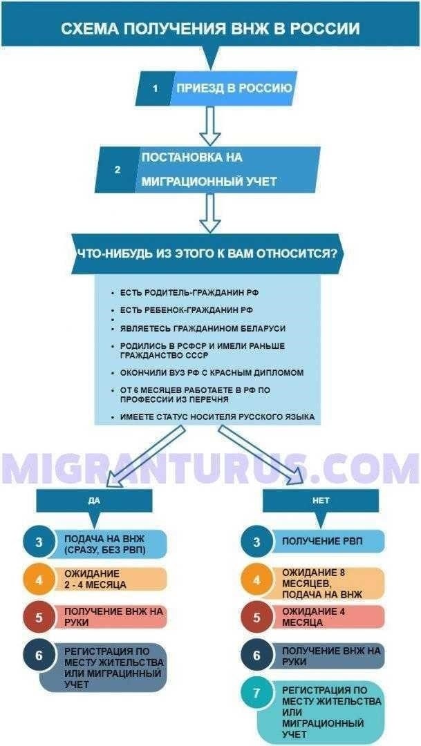 Документы, необходимые для получения временного вида на жительство в России
