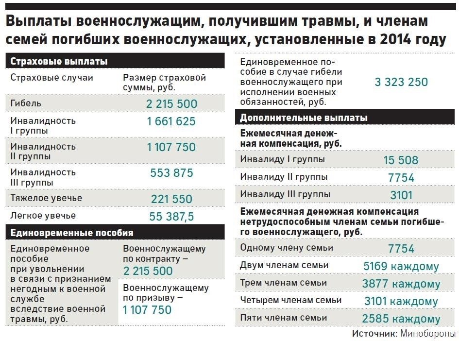 Финансовая помощь родственникам погибших военнослужащих