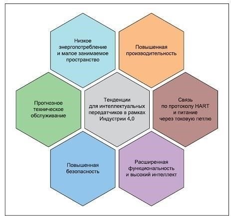 Интеграция измерительных устройств в существующие системы