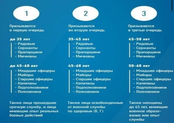 Исключения и критерии отстранения от мобилизации