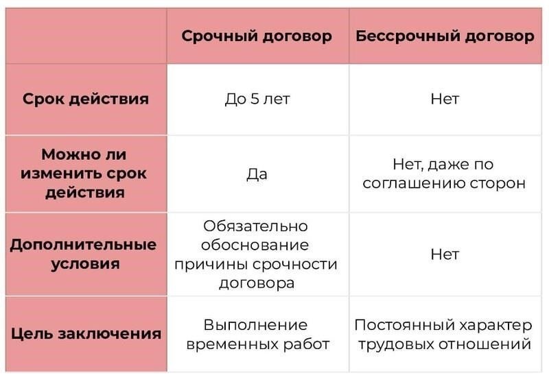 Какие договоры относятся к категории срочных?