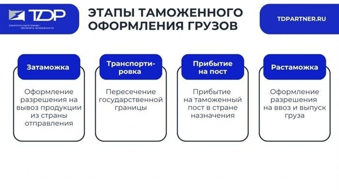 Этап 1: Подготовка документов для растаможки