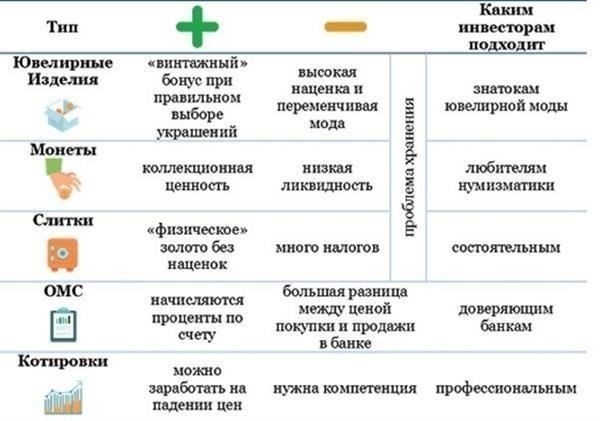 Какой тип инвестиций в золото наиболее выгоден?