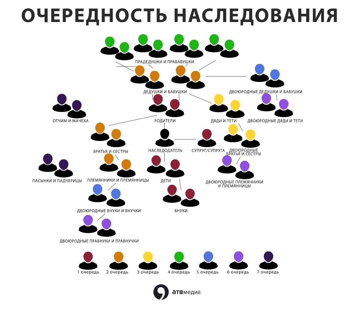 Каков порядок наследования среди родственников?