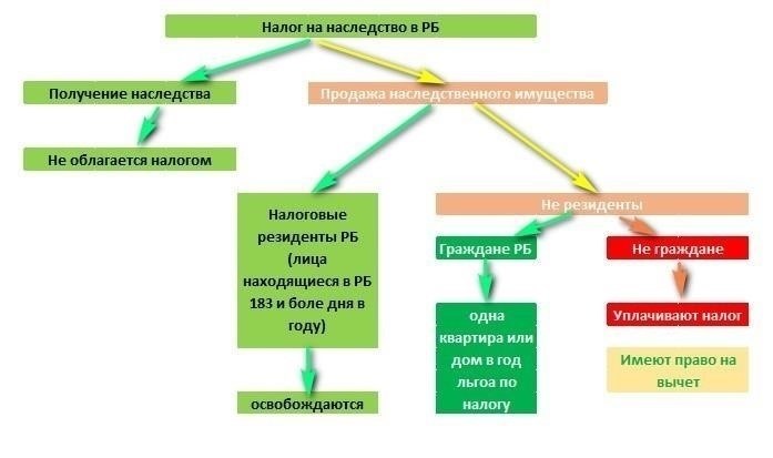 Какова ставка налога на наследуемое имущество в Беларуси?