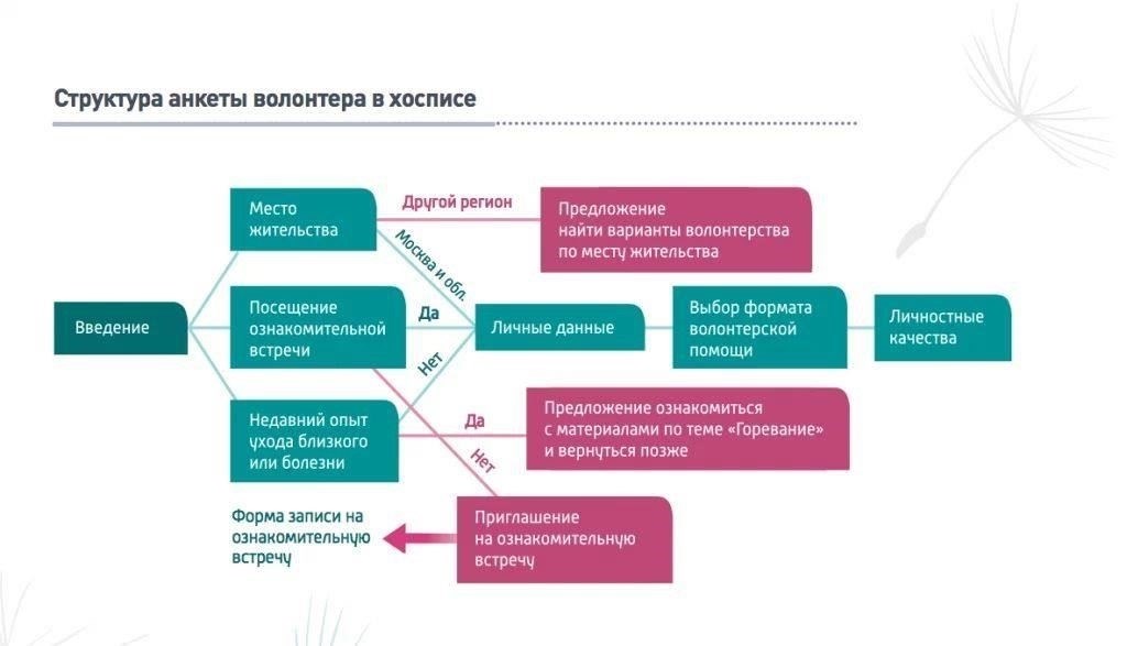 Ключевые навыки, которыми должен овладеть каждый волонтер в первую очередь