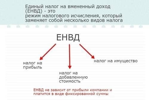 Кому выгодно работать с системой налогообложения вмененного дохода (ЕНВД)?