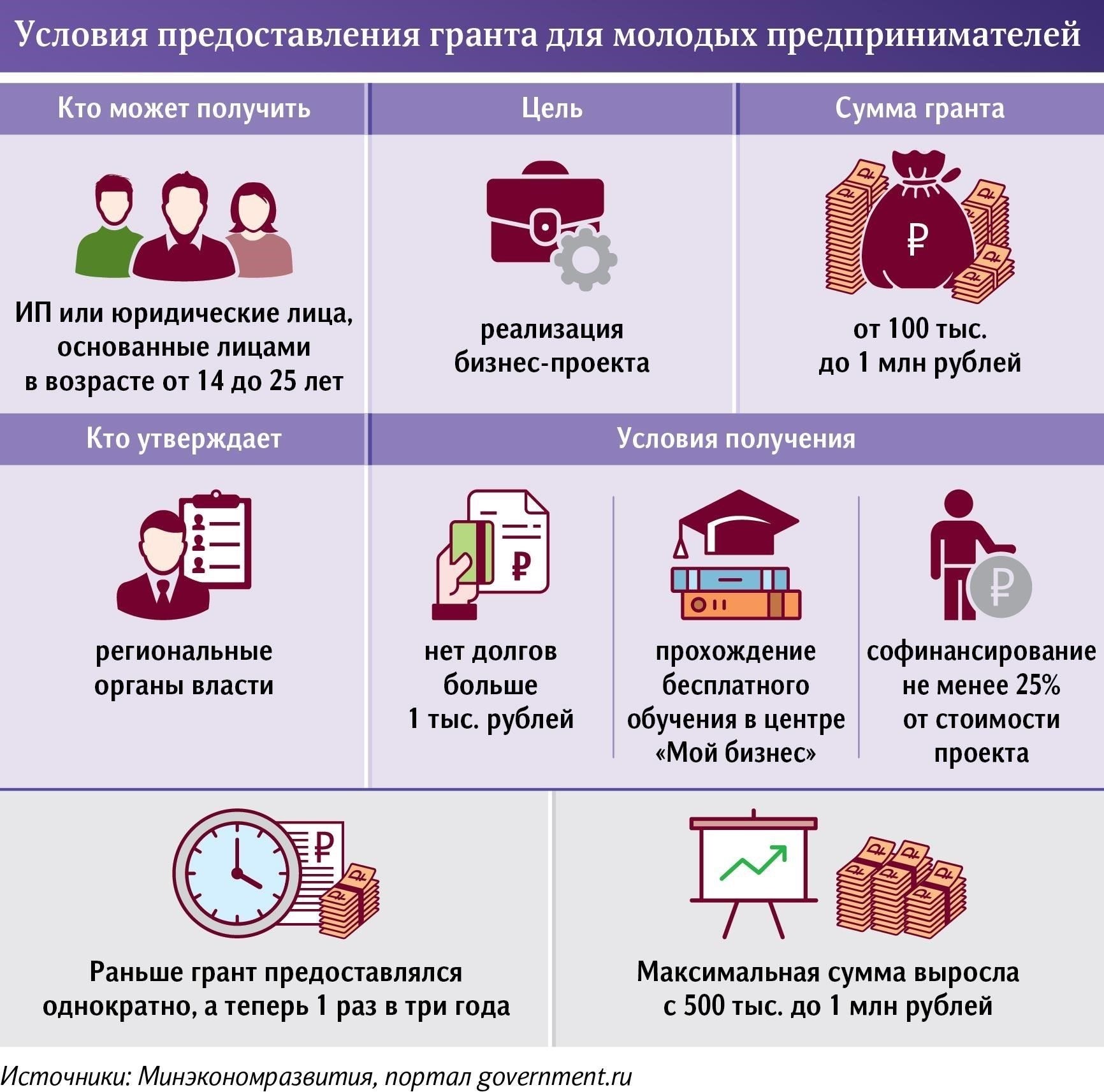 Критерии для получения социального гранта