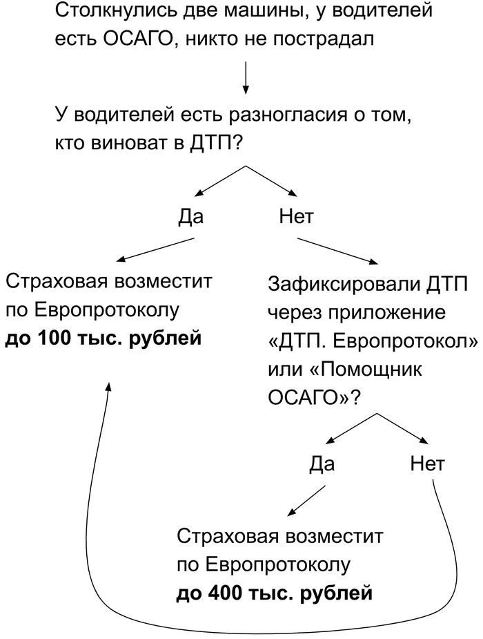 Как оформить ДТП по европротоколу?