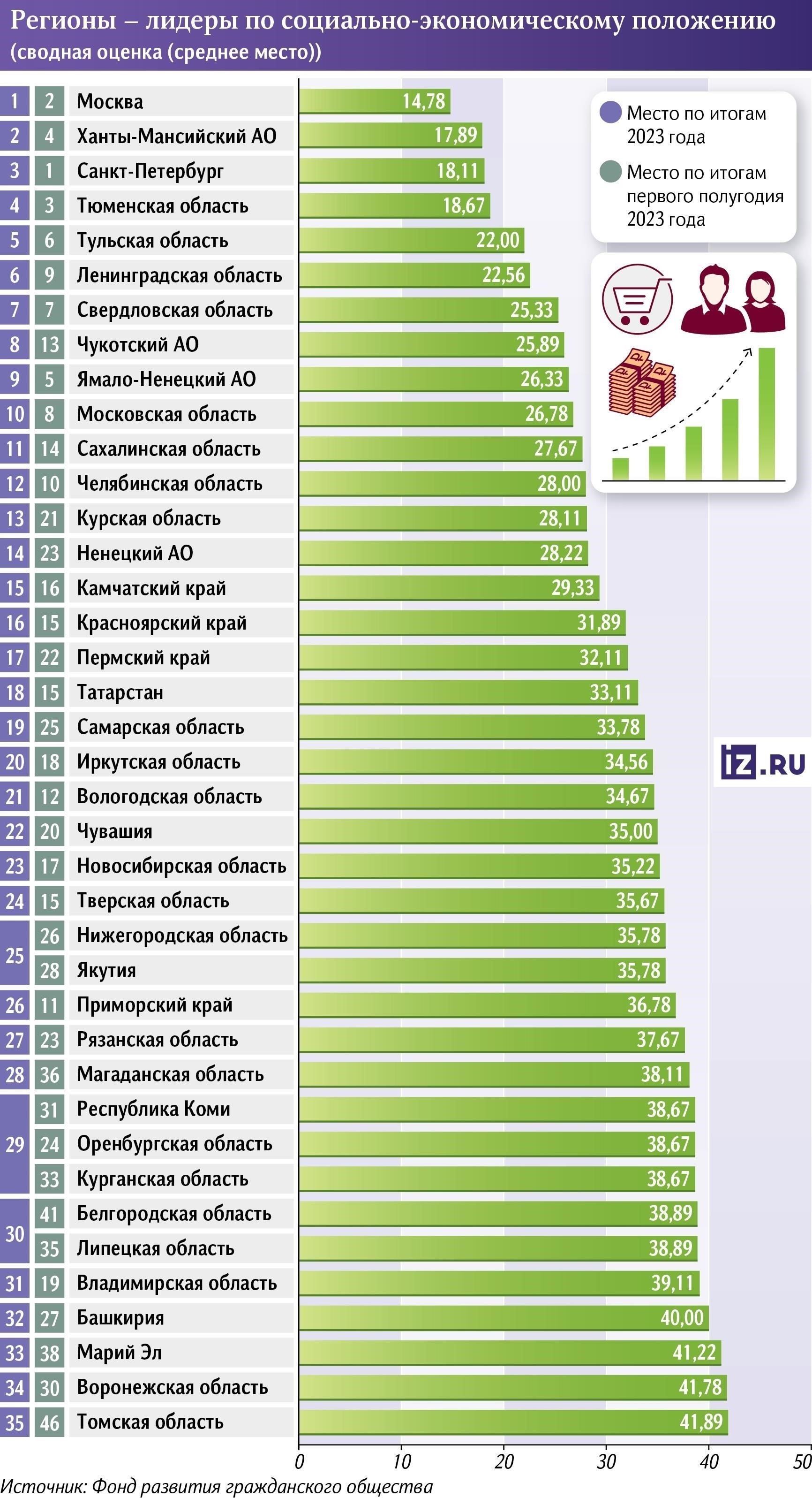 Лучшие районы для новичков и экспертов в регионе