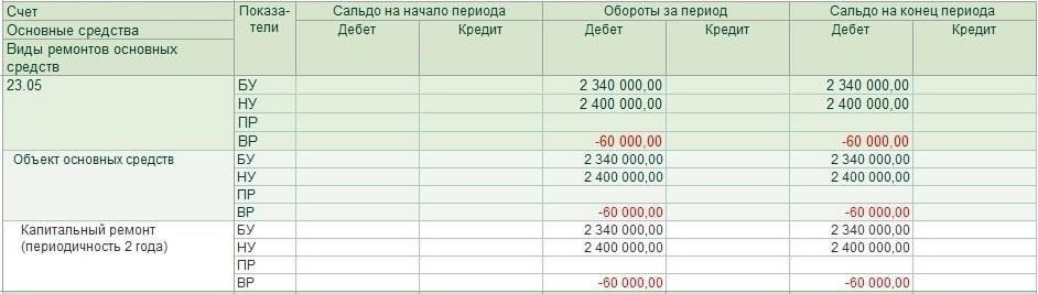 Можно ли капитализировать расходы на техническое обслуживание и ремонт?