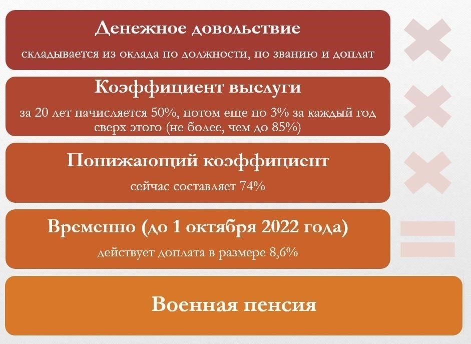 Начисление пенсии военнослужащим, пожарным, сотрудникам ФСИН и МВДНачисление пенсионных прав сотрудникам специализированных служб, в том числе космонавтам, пожарным, сотрудникам ФСИН и МВД, определяется в зависимости от выслуги лет. Пенсионная система учитывает конкретные периоды службы, при этом существуют специальные правила расчета пенсии для этих категорий работников, которые часто называют «привилегированными» из-за их сложных обязанностей.