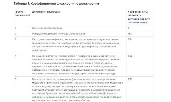Основные изменения в системах начисления заработной платы для медицинских работников