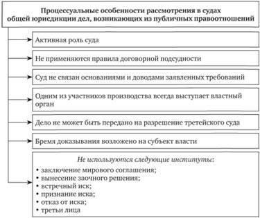 Основные процедуры рассмотрения административными судами дел, связанных с устройством несовершеннолетних