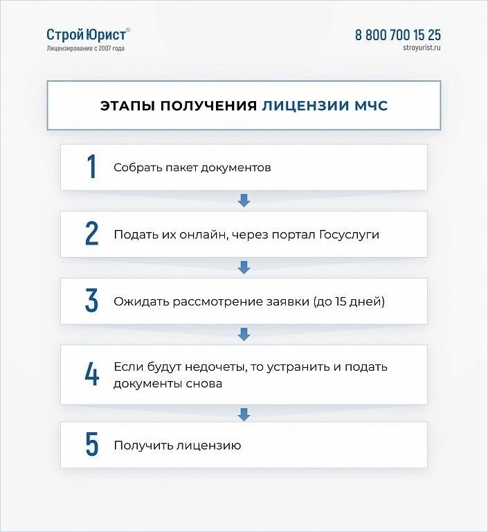 Основные требования для получения сертификата MChS по пожарной безопасности
