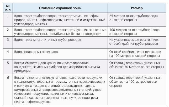 Особые требования к регистрации земли в региональных районах