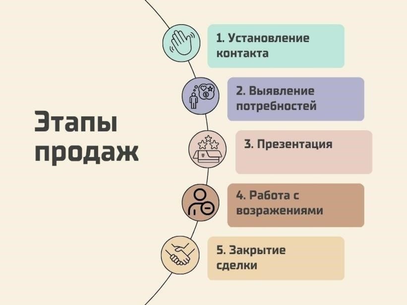 Овладение искусством эффективных продаж: Ключевые компоненты успешного завершения сделки