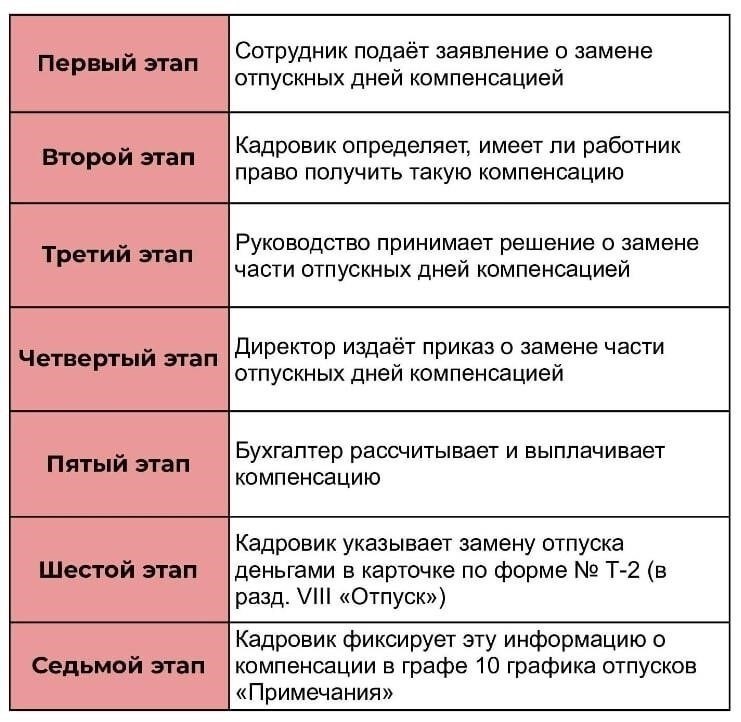 Политика оплаты неиспользованного отпуска