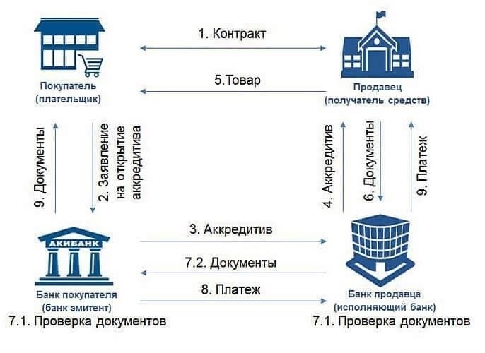 Понимание основ: Что такое аккредитив?