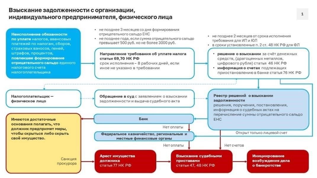 Понимание основ взыскания долгов по юридическим каналам