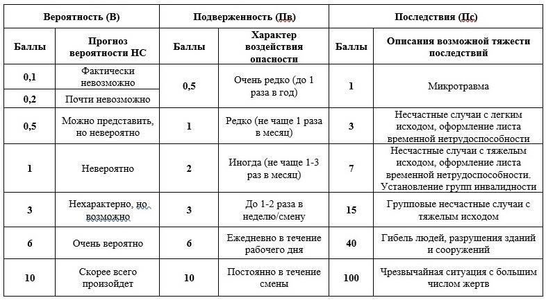 Понимание процедур оценки рисков на рабочем месте
