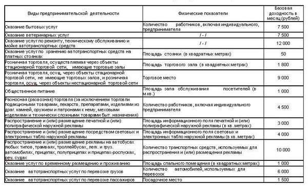 Понимание роли ЕНВД в ведении бизнеса