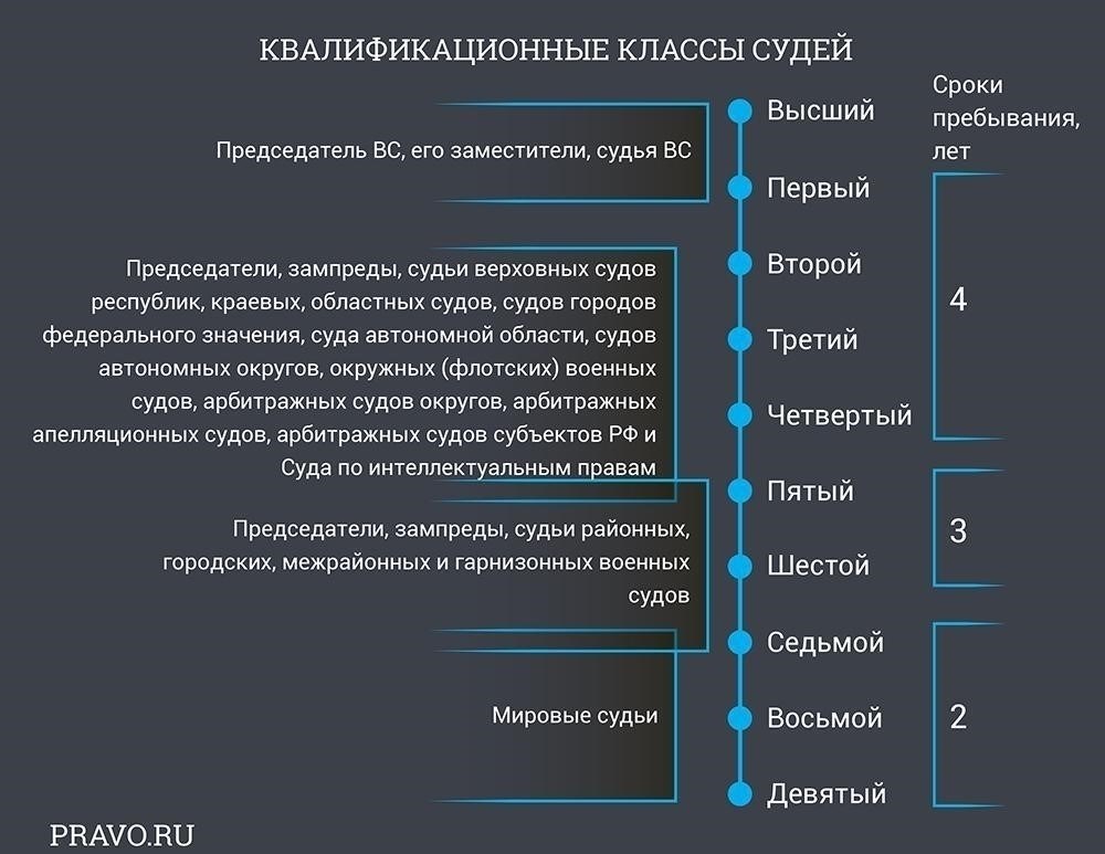 Последствия снижения квалификационного класса судьи