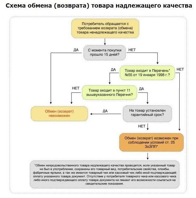 Правила и условия возврата и обмена товаров