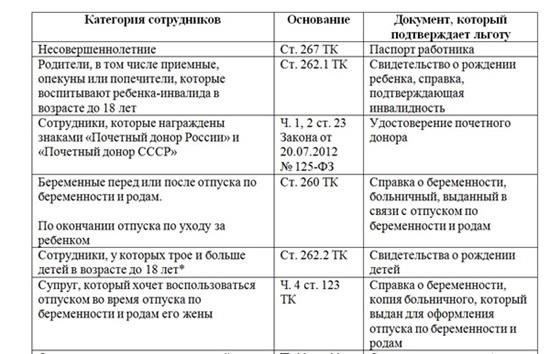 Право на отпуск для сотрудников второго и последующих годов работы