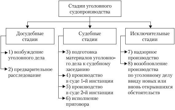 Правовая база, регулирующая сроки судебных действий