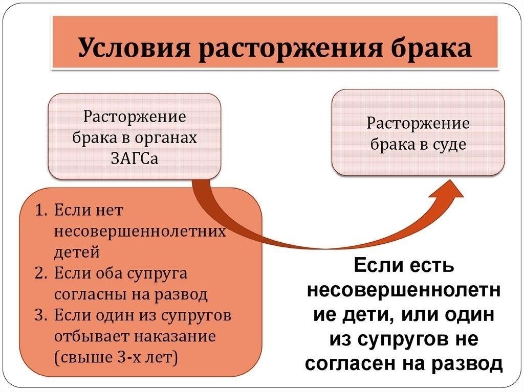 Процедуры развода в разных регионах