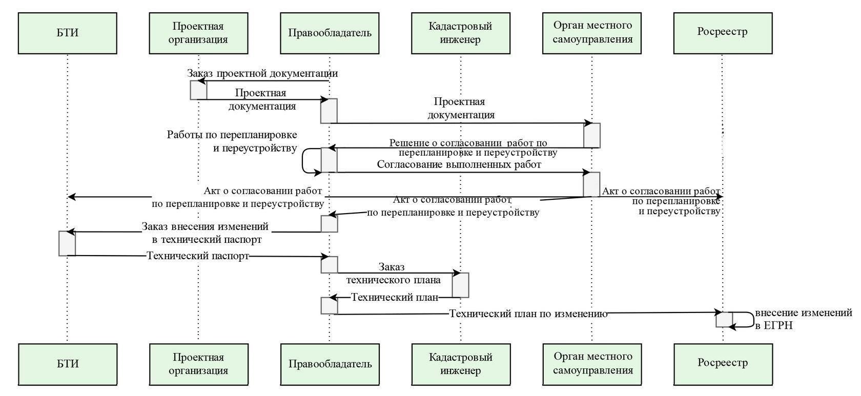 Расходы и сборы за постановку недвижимости на кадастровый учет