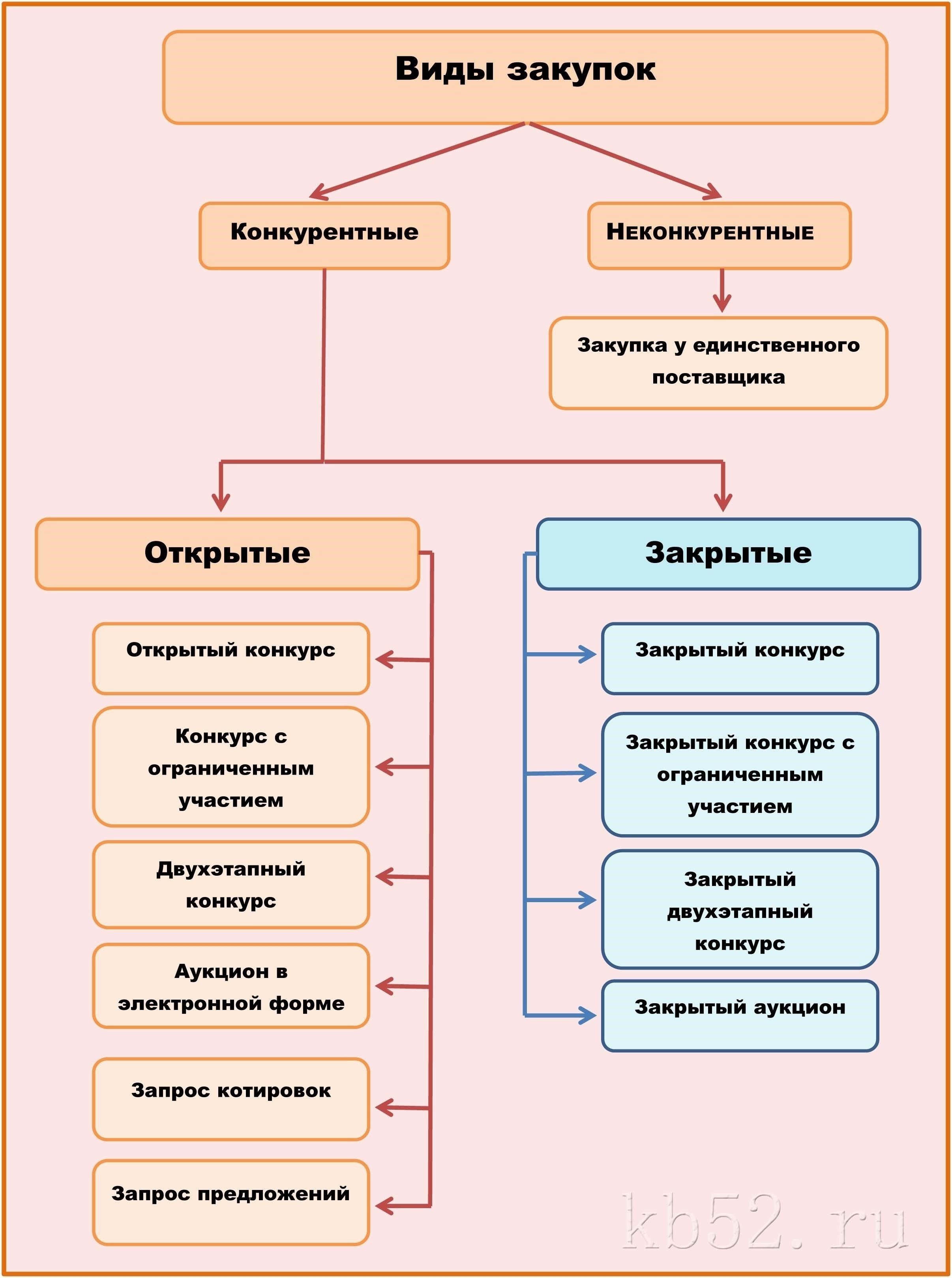 Регистрация и квалификация в качестве поставщика для государственных контрактов