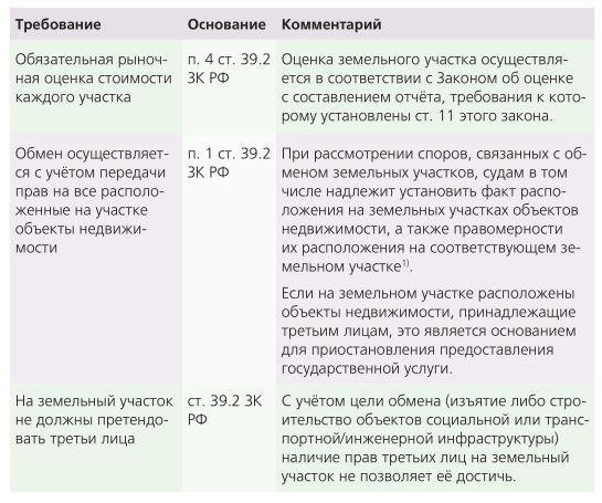 Результаты услуг и сделок с имуществом и земельными правами