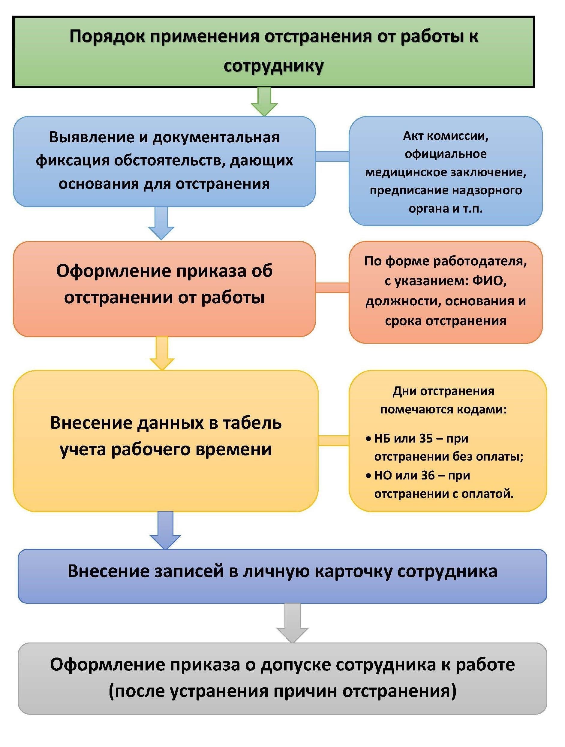 Шаги, которые необходимо предпринять, прежде чем отстранить сотрудника от работы: Документация и коммуникация