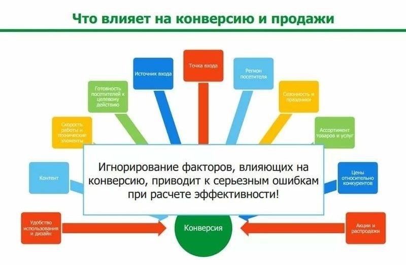 Современные подходы к повышению коэффициента конверсии