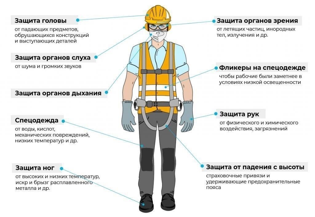 Средства индивидуальной защиты (СИЗ): Выбор и правильное использование