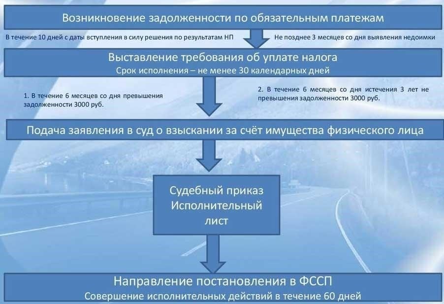 Срок давности по искам о возврате земельного налога