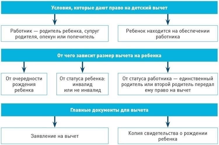 Стандартный налоговый вычет на детей и алиментные платежи