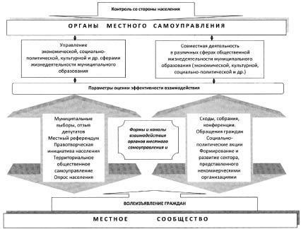 Структура и роль муниципального собрания в принятии решений на региональном уровне