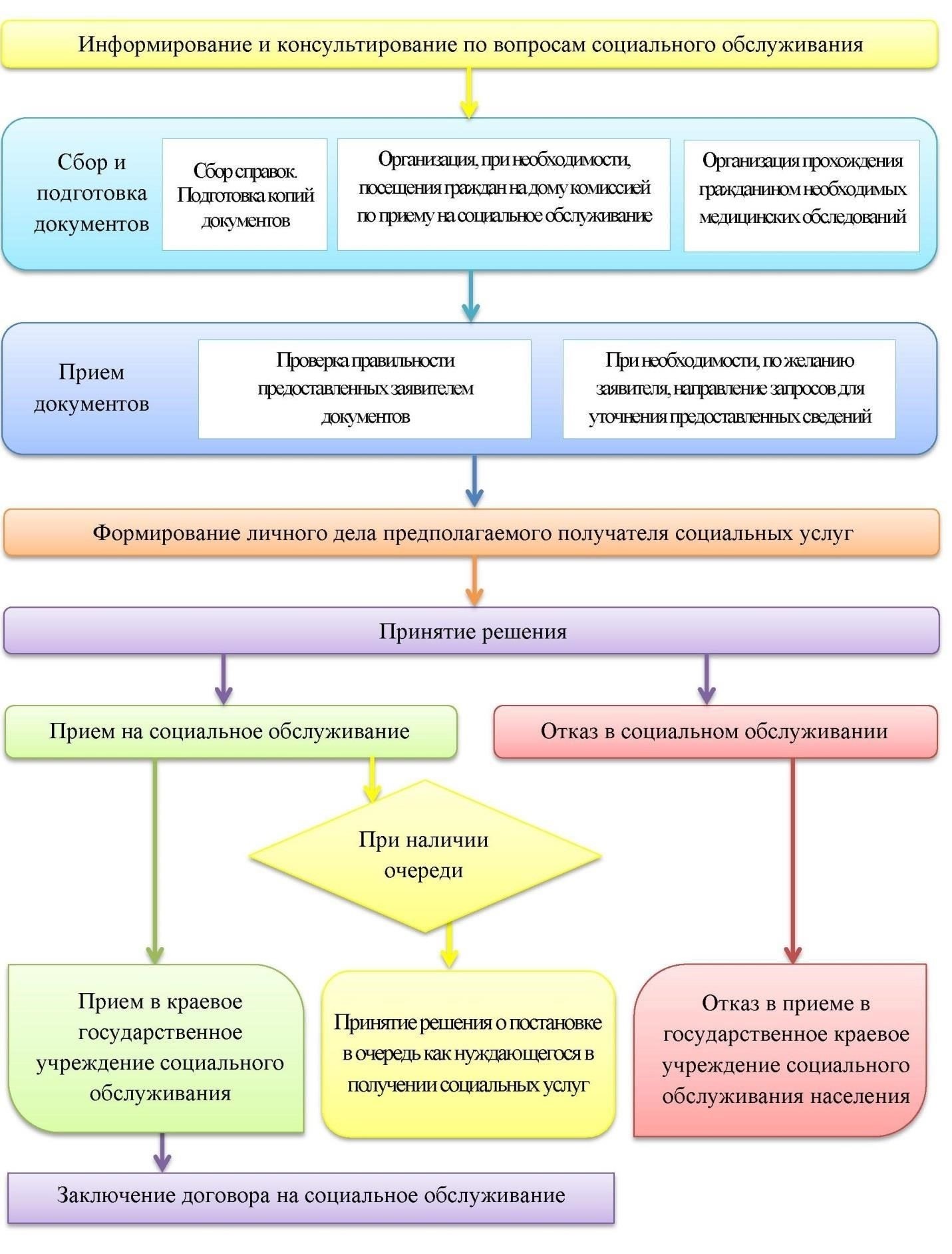 Требования к медицинскому обследованию детей-сирот, поступающих на государственное обеспечение