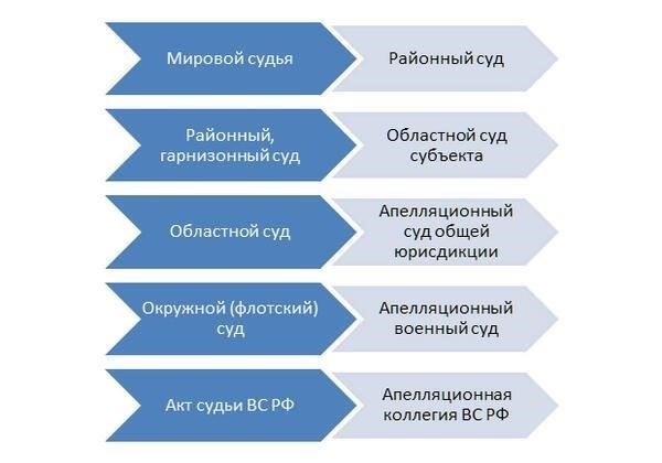 Условия прекращения дела в рамках апелляционного производства