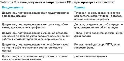 Влияние мониторинга СФР на заработную плату медицинских работников