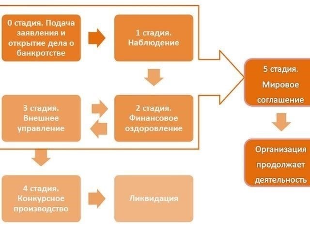 Влияние на кредиторов в период наблюдения